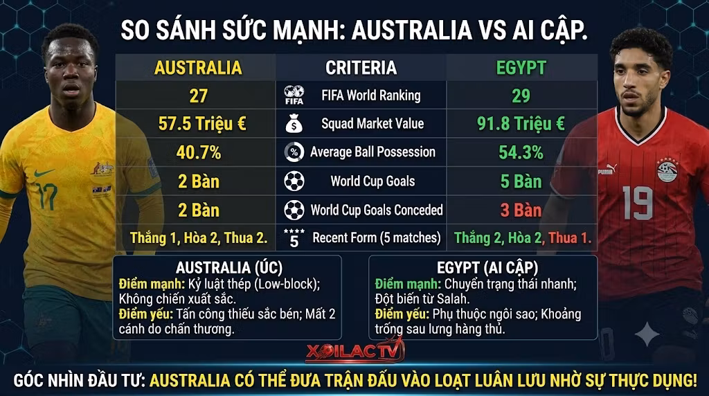 Bảng thống kê so sánh sức mạnh Australia vs Ai Cập hỗ trợ soi kèo bóng đá chuẩn xác cùng chuyên gia Xoilac TV.