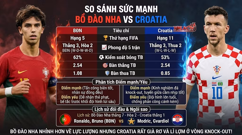 Bảng thống kê so sánh sức mạnh và lịch sử đối đầu Bồ Đào Nha vs Croatia chi tiết từ chuyên gia Xoilac TV.