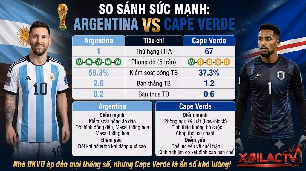 Bảng infographic thống kê chi tiết phong độ, tỷ lệ kiểm soát bóng và phân tích điểm mạnh yếu trước trận Argentina vs Cape Verde.